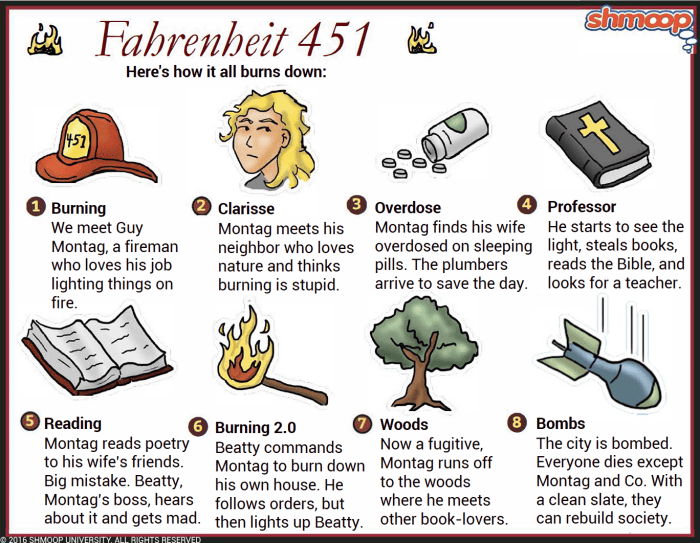 Fahrenheit 451 pages 130-158 summary