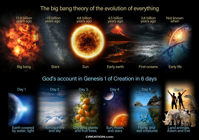 Summarize the three major creationism approaches to genesis 1-2