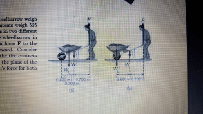 The wheels axle and handles of a wheelbarrow weigh